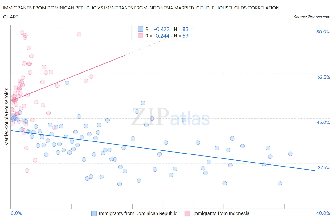 Immigrants from Dominican Republic vs Immigrants from Indonesia Married-couple Households