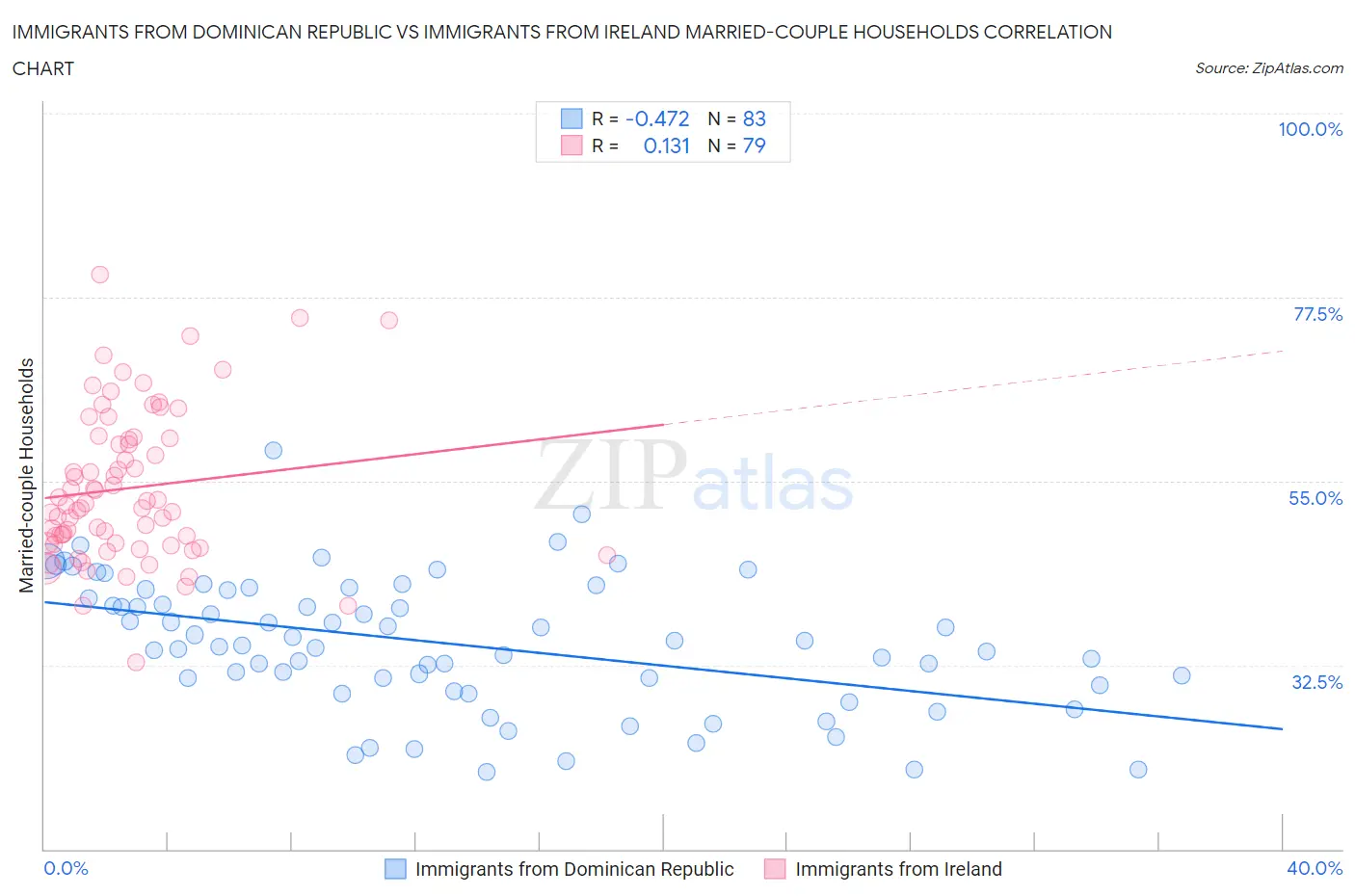 Immigrants from Dominican Republic vs Immigrants from Ireland Married-couple Households