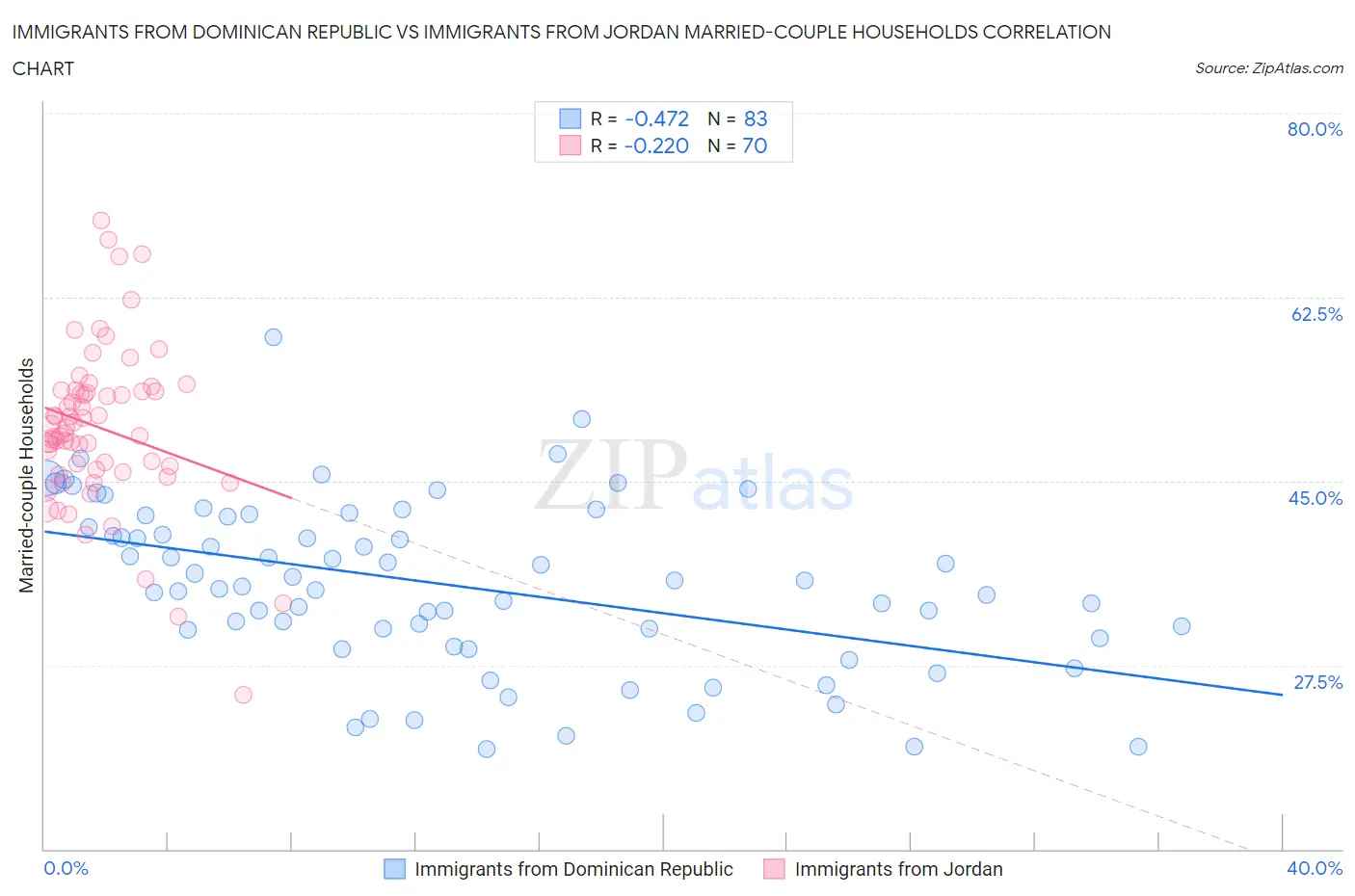 Immigrants from Dominican Republic vs Immigrants from Jordan Married-couple Households