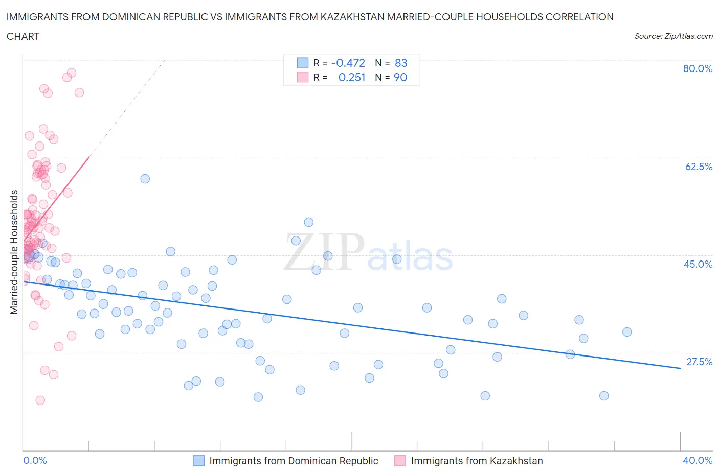 Immigrants from Dominican Republic vs Immigrants from Kazakhstan Married-couple Households
