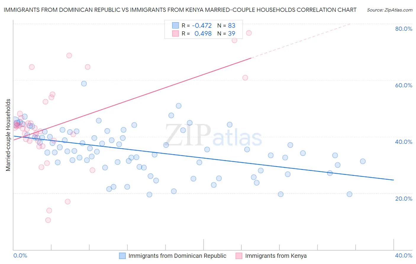 Immigrants from Dominican Republic vs Immigrants from Kenya Married-couple Households