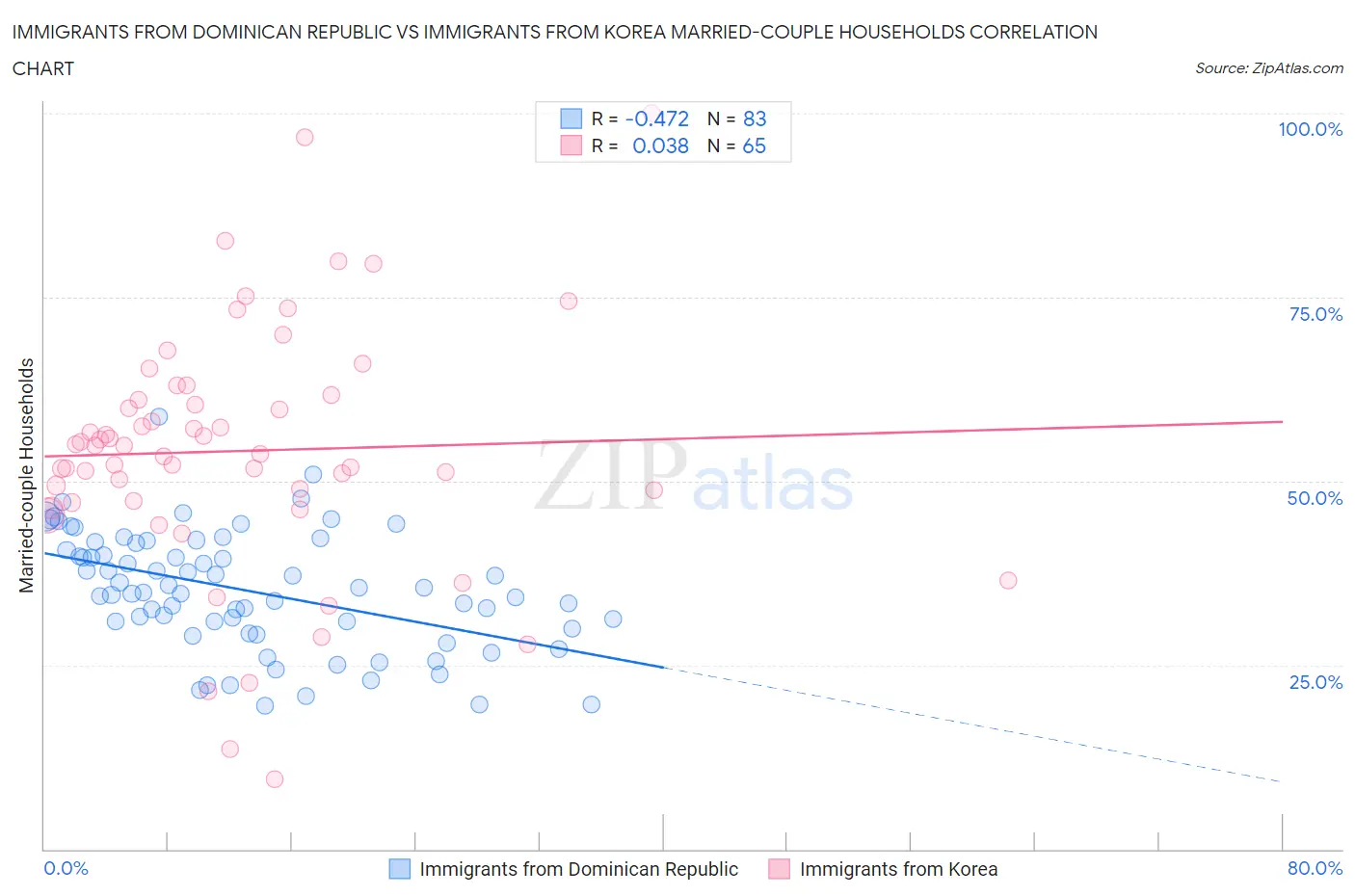 Immigrants from Dominican Republic vs Immigrants from Korea Married-couple Households