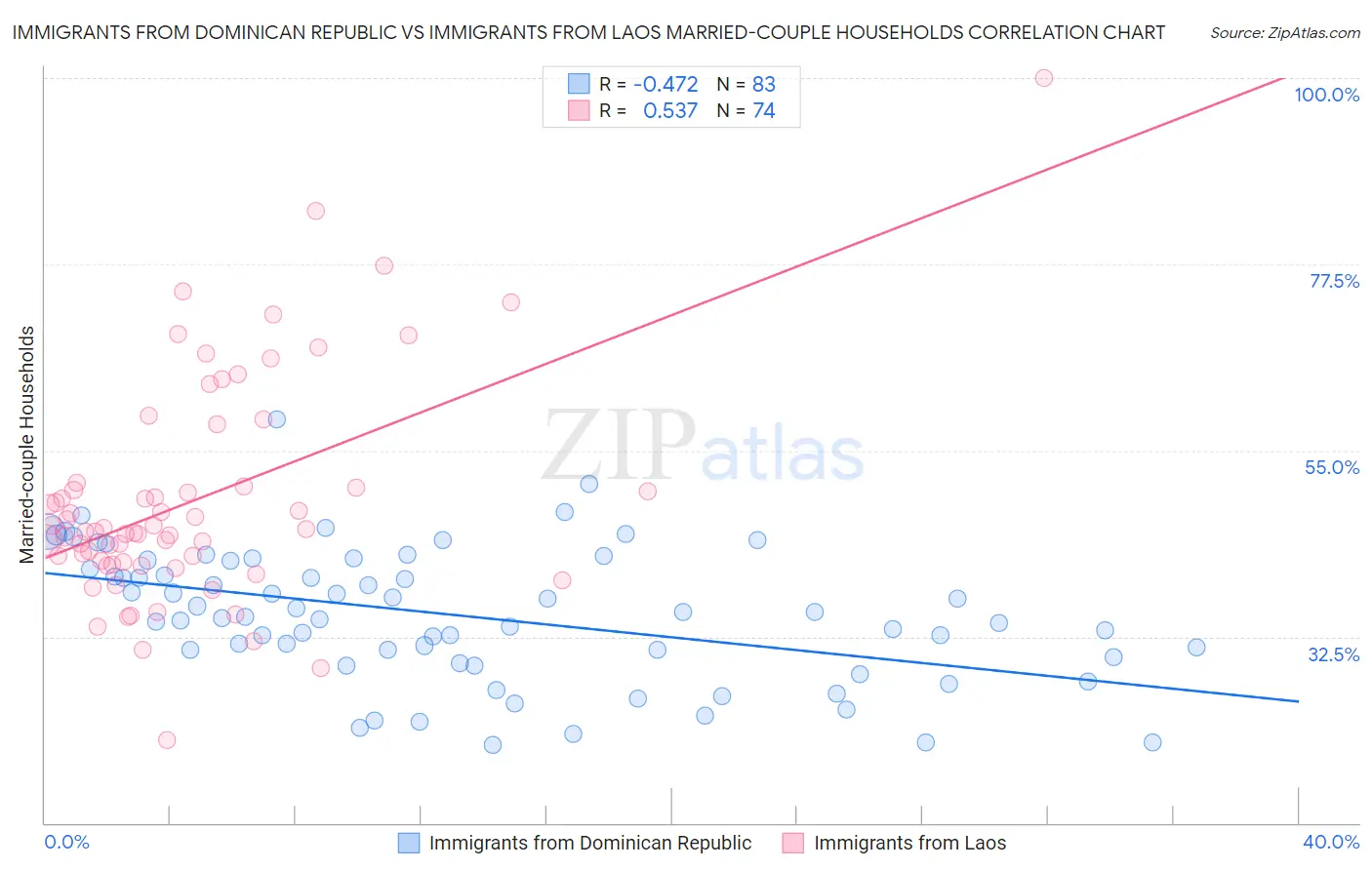 Immigrants from Dominican Republic vs Immigrants from Laos Married-couple Households