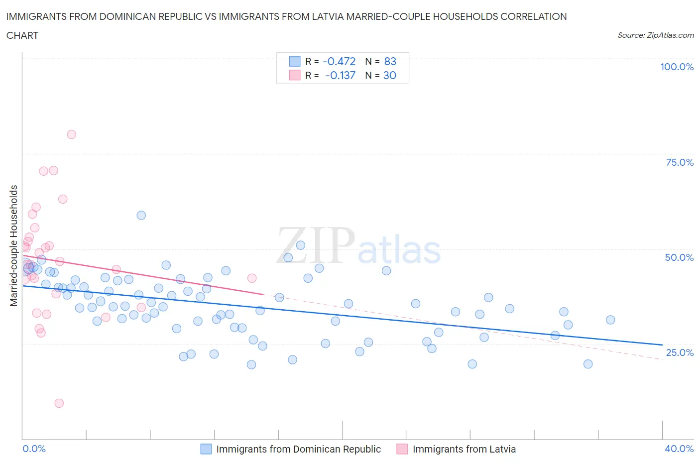 Immigrants from Dominican Republic vs Immigrants from Latvia Married-couple Households