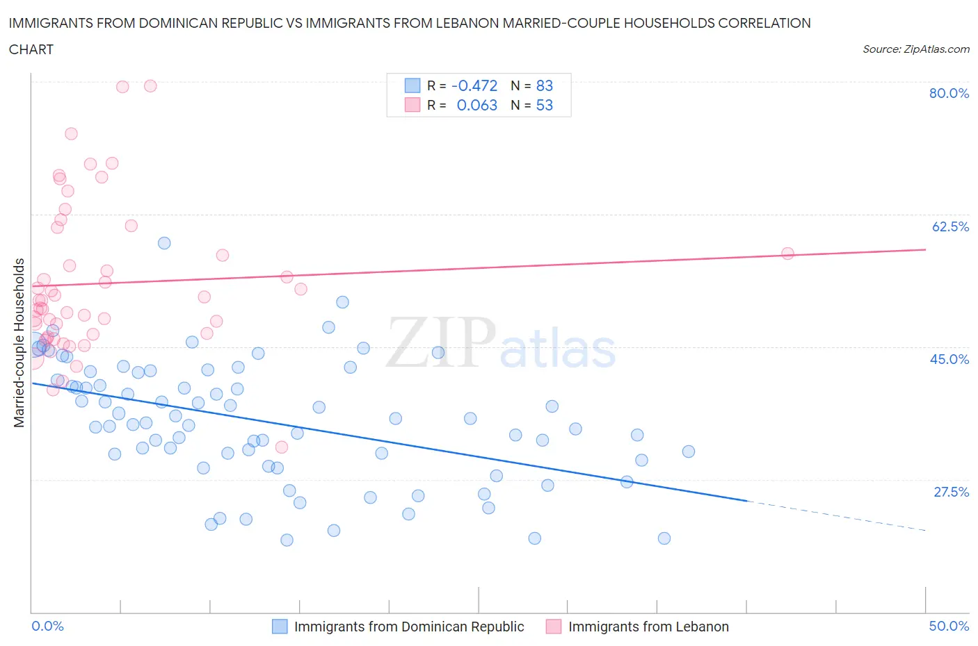 Immigrants from Dominican Republic vs Immigrants from Lebanon Married-couple Households