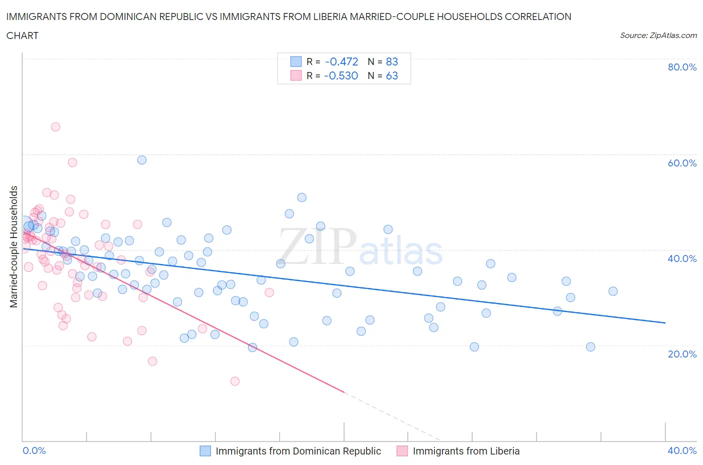 Immigrants from Dominican Republic vs Immigrants from Liberia Married-couple Households