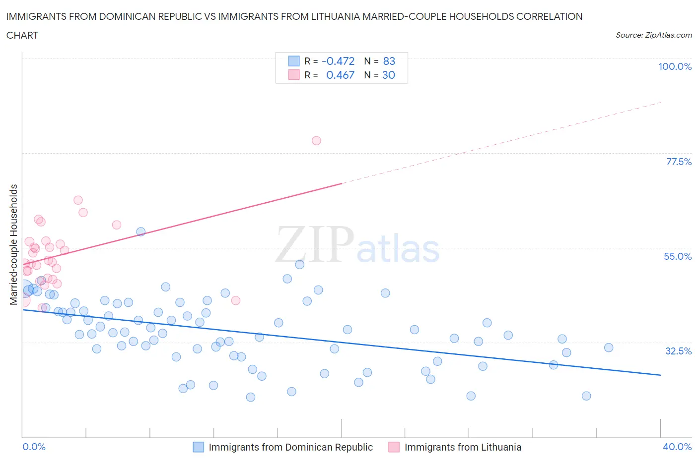 Immigrants from Dominican Republic vs Immigrants from Lithuania Married-couple Households