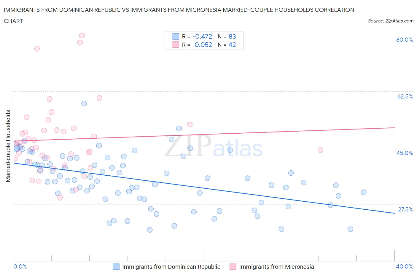 Immigrants from Dominican Republic vs Immigrants from Micronesia Married-couple Households