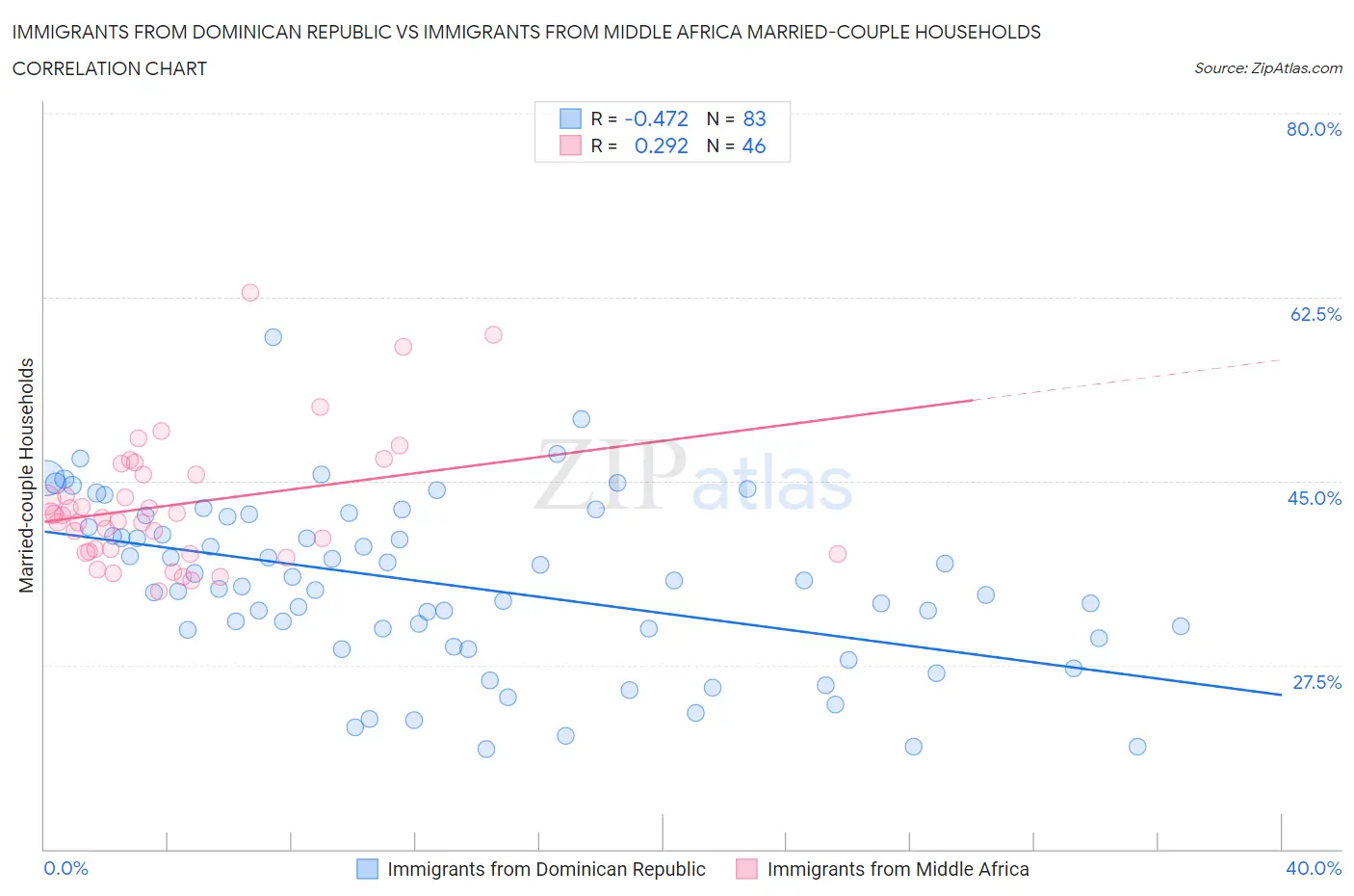 Immigrants from Dominican Republic vs Immigrants from Middle Africa Married-couple Households