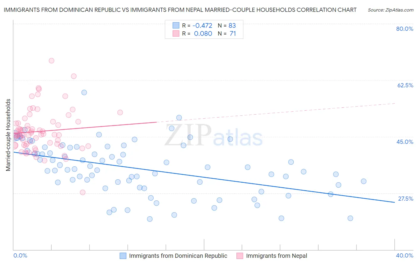 Immigrants from Dominican Republic vs Immigrants from Nepal Married-couple Households