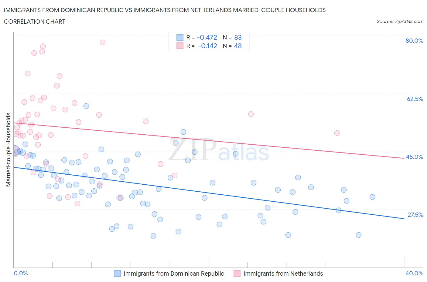 Immigrants from Dominican Republic vs Immigrants from Netherlands Married-couple Households