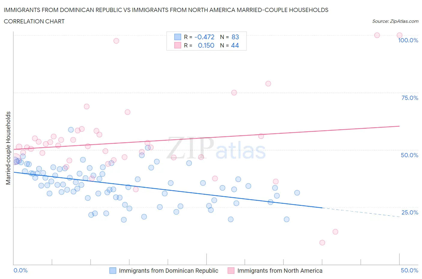 Immigrants from Dominican Republic vs Immigrants from North America Married-couple Households