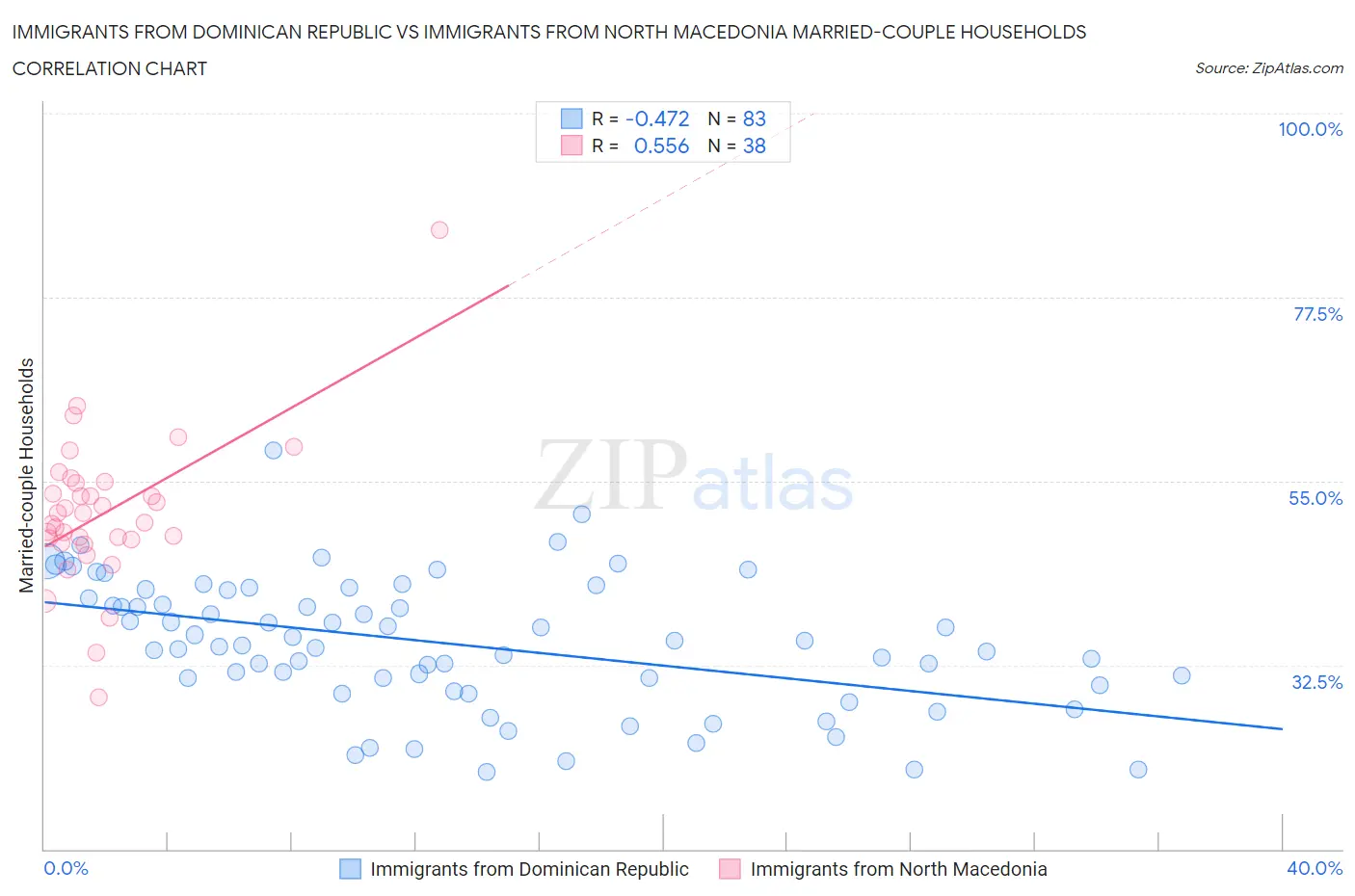 Immigrants from Dominican Republic vs Immigrants from North Macedonia Married-couple Households