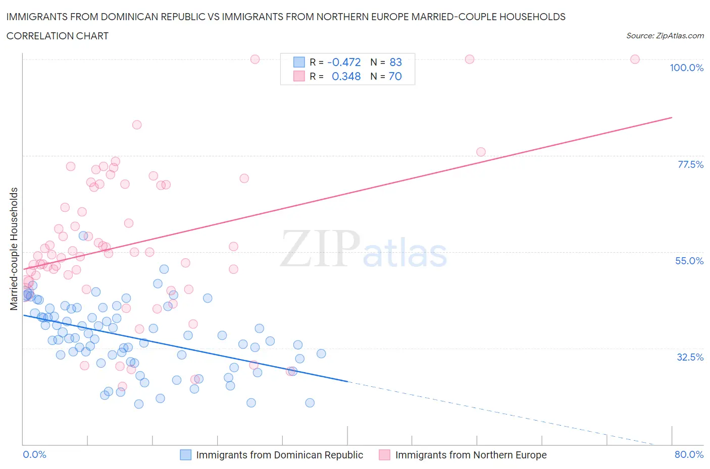 Immigrants from Dominican Republic vs Immigrants from Northern Europe Married-couple Households