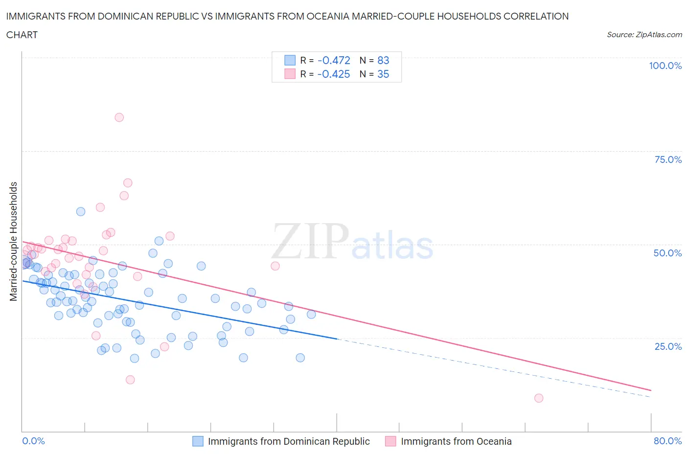 Immigrants from Dominican Republic vs Immigrants from Oceania Married-couple Households