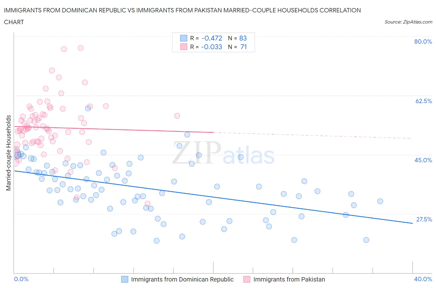 Immigrants from Dominican Republic vs Immigrants from Pakistan Married-couple Households