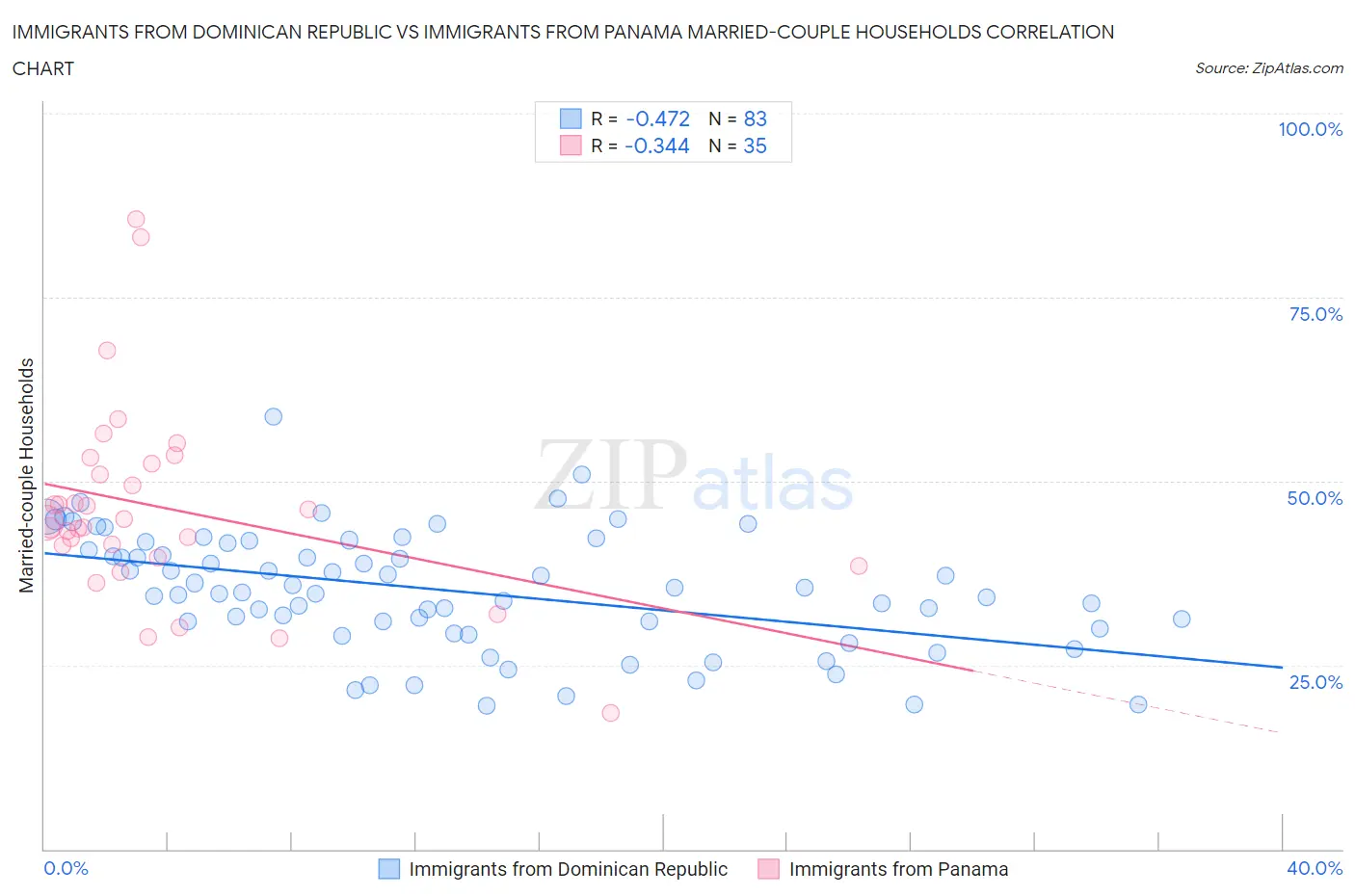 Immigrants from Dominican Republic vs Immigrants from Panama Married-couple Households
