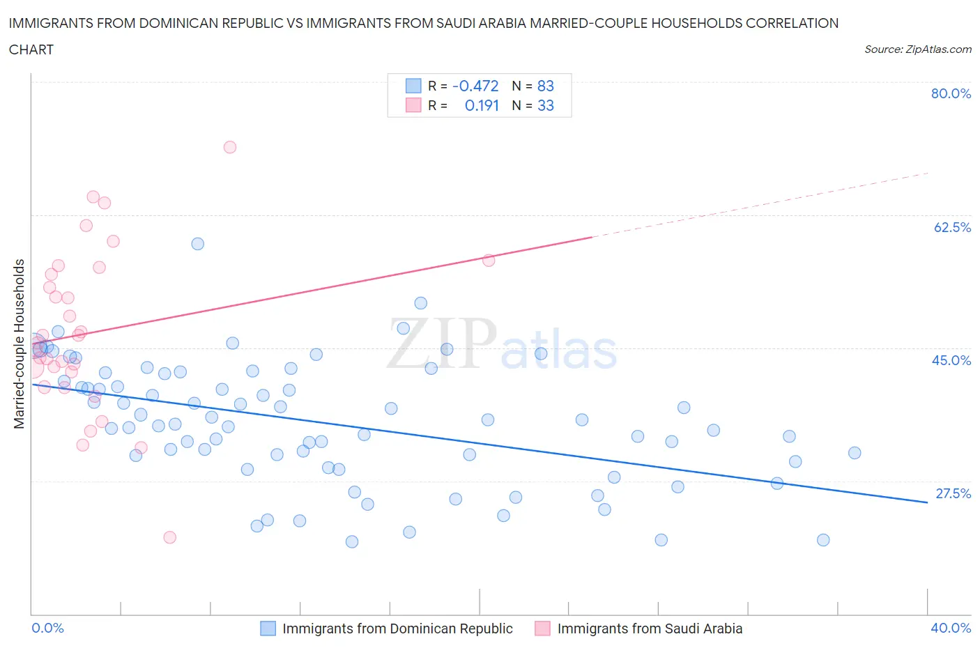 Immigrants from Dominican Republic vs Immigrants from Saudi Arabia Married-couple Households