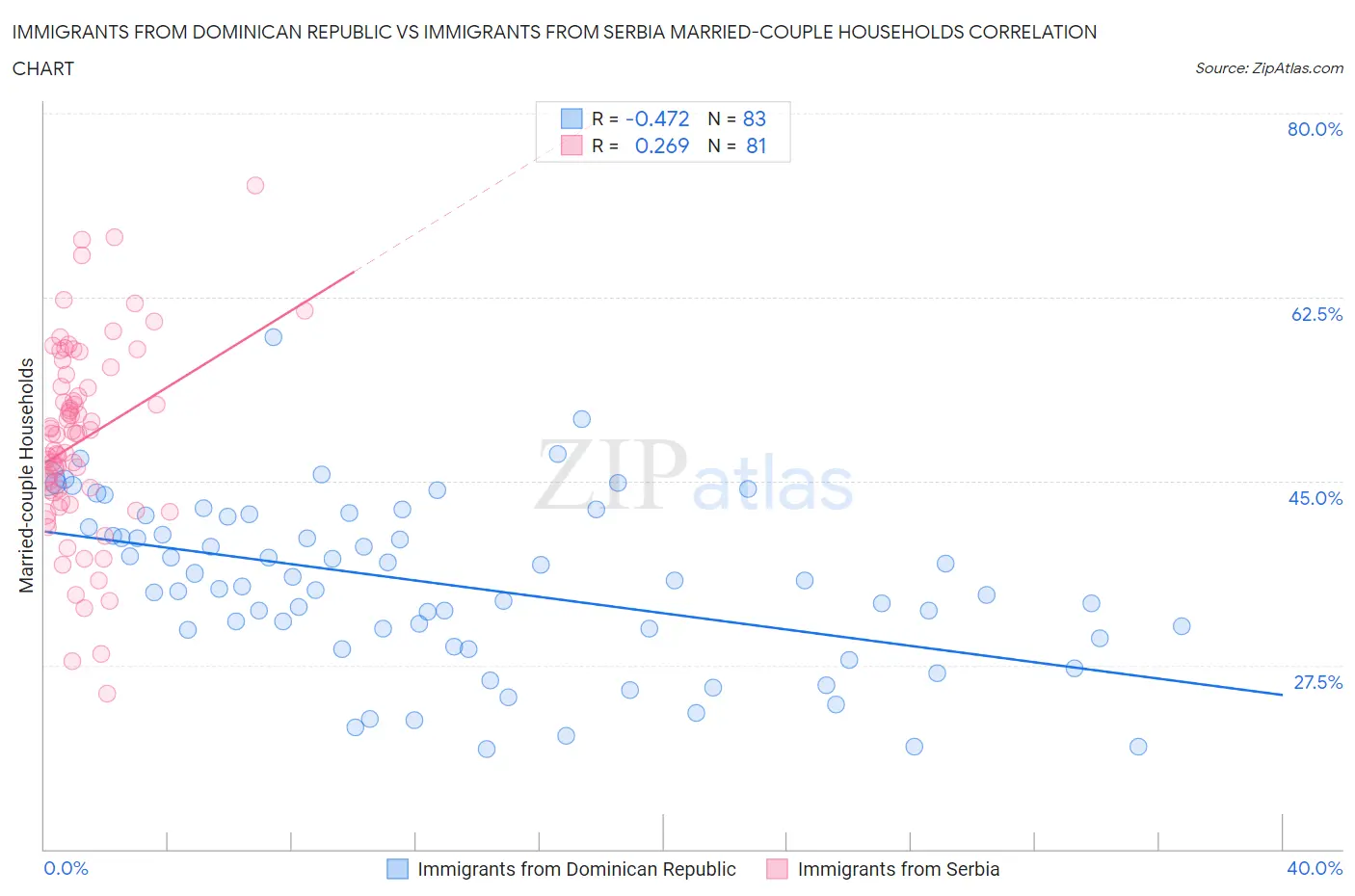 Immigrants from Dominican Republic vs Immigrants from Serbia Married-couple Households