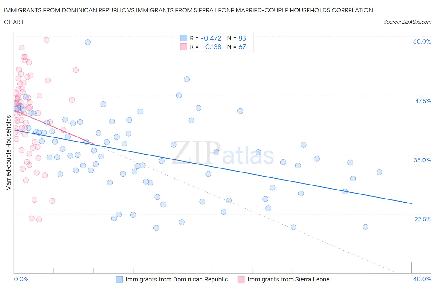 Immigrants from Dominican Republic vs Immigrants from Sierra Leone Married-couple Households