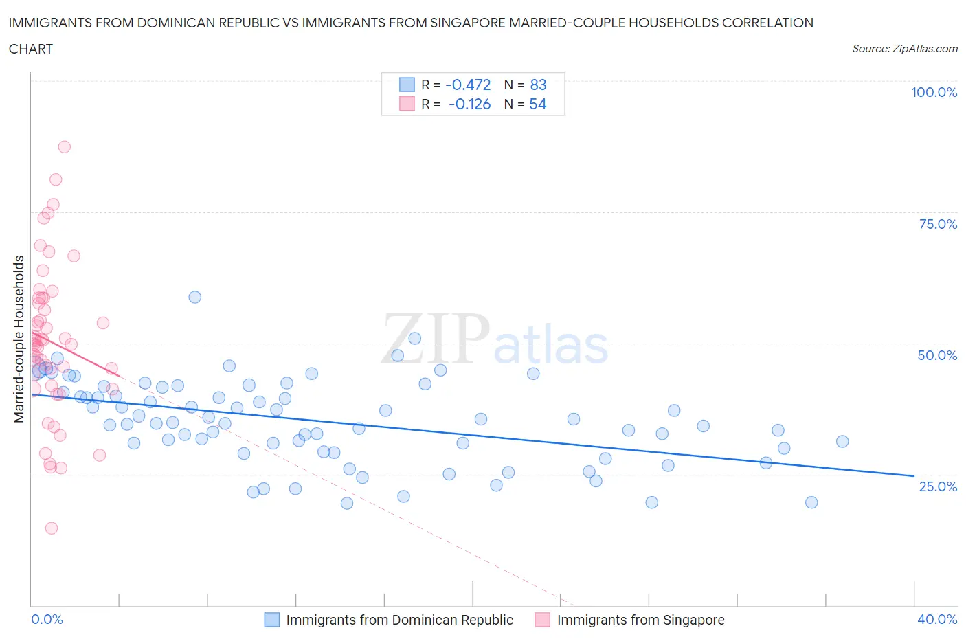 Immigrants from Dominican Republic vs Immigrants from Singapore Married-couple Households