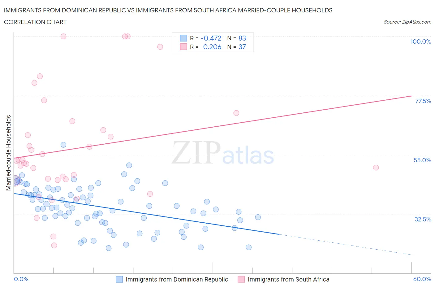 Immigrants from Dominican Republic vs Immigrants from South Africa Married-couple Households