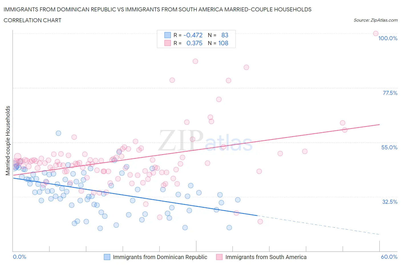 Immigrants from Dominican Republic vs Immigrants from South America Married-couple Households