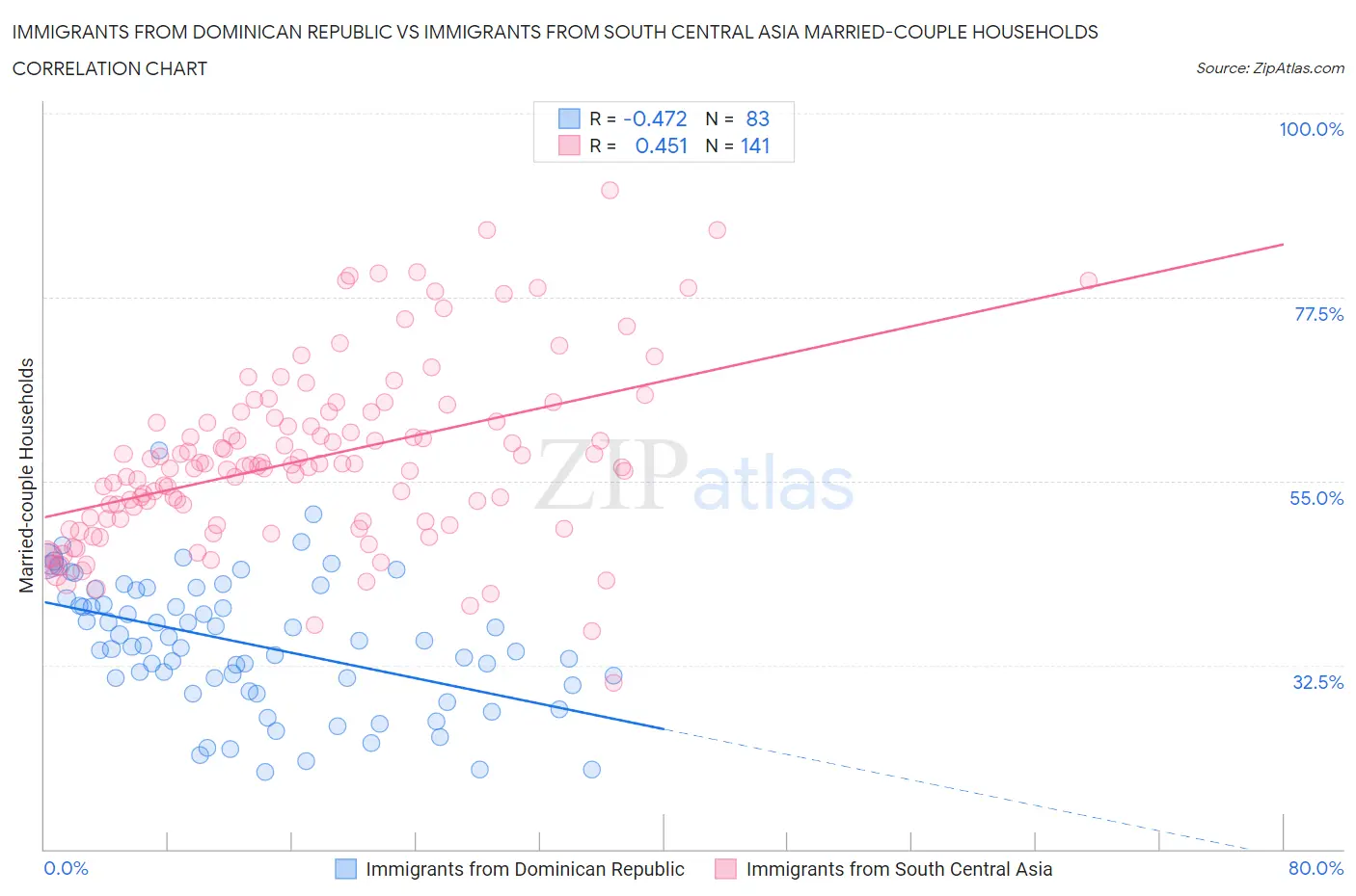 Immigrants from Dominican Republic vs Immigrants from South Central Asia Married-couple Households