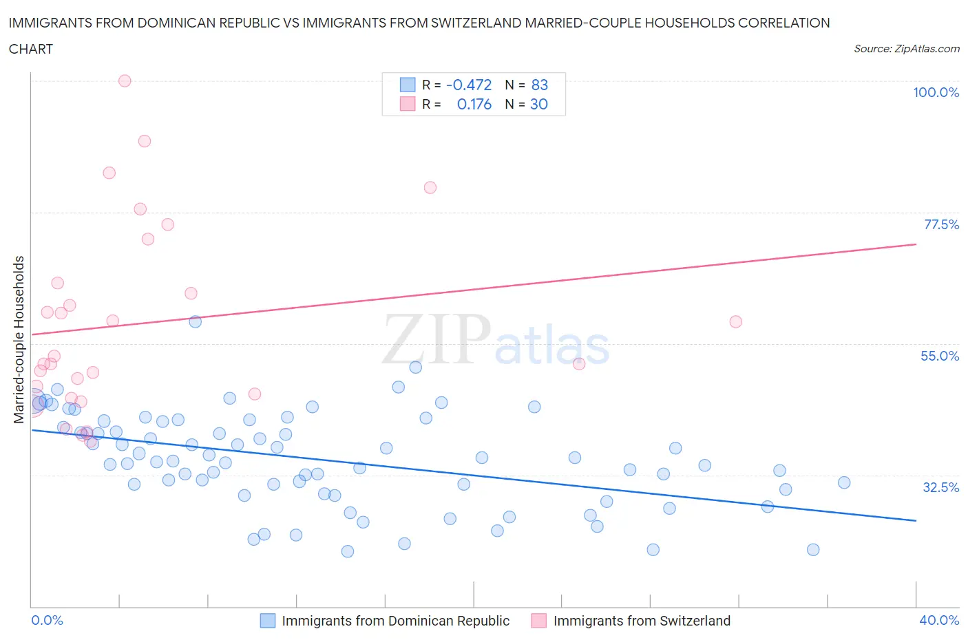 Immigrants from Dominican Republic vs Immigrants from Switzerland Married-couple Households