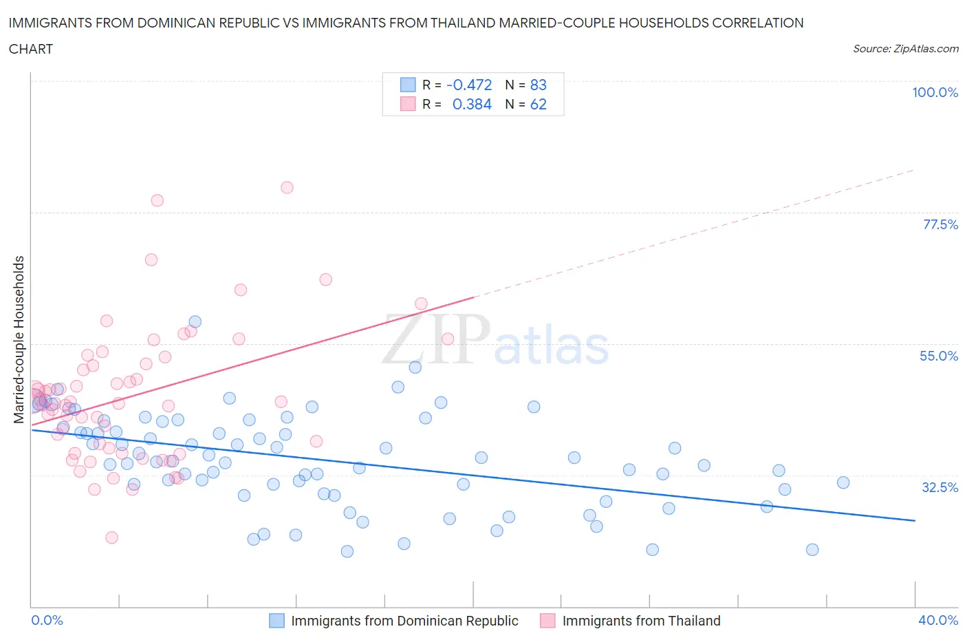 Immigrants from Dominican Republic vs Immigrants from Thailand Married-couple Households