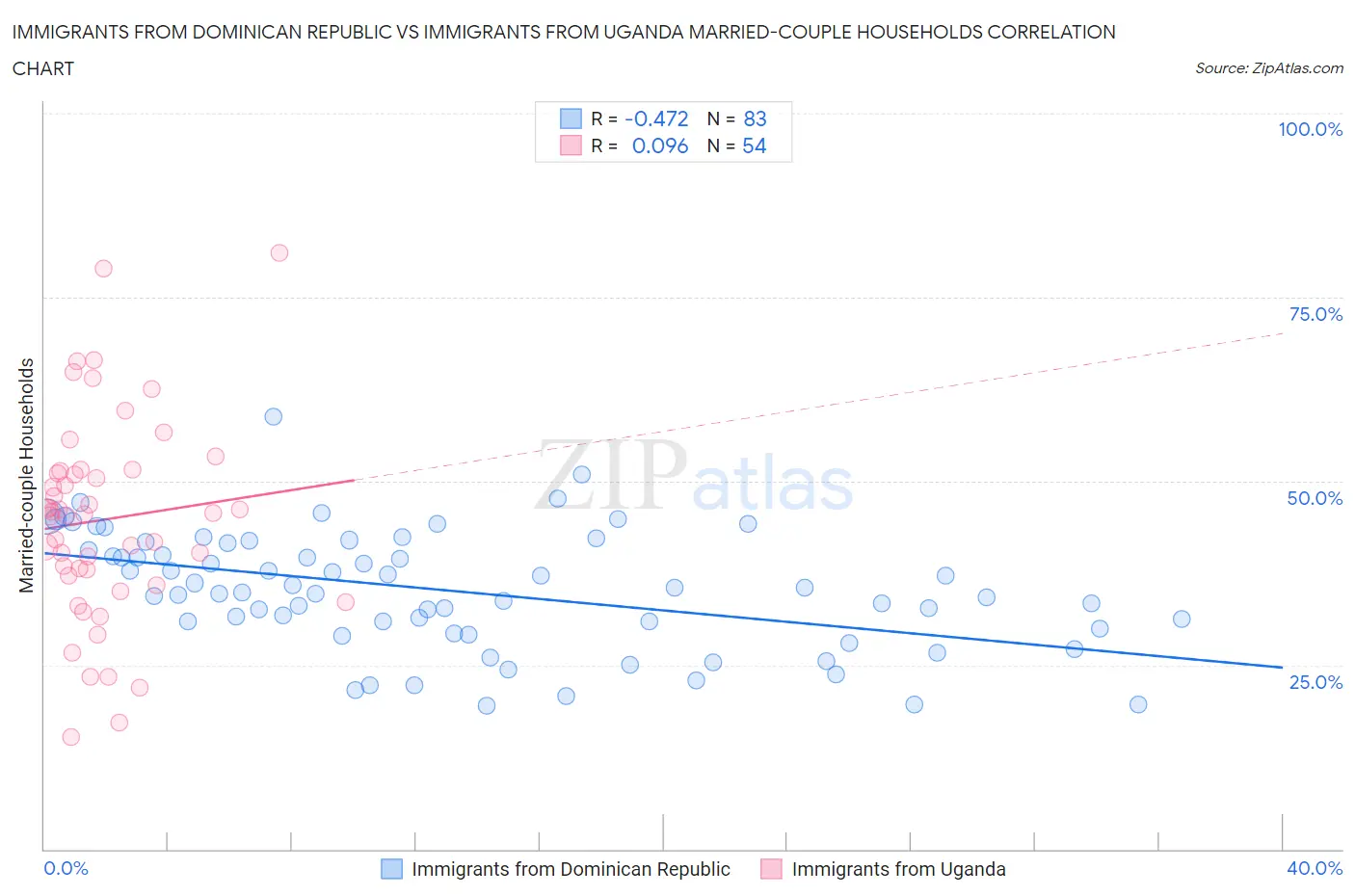 Immigrants from Dominican Republic vs Immigrants from Uganda Married-couple Households