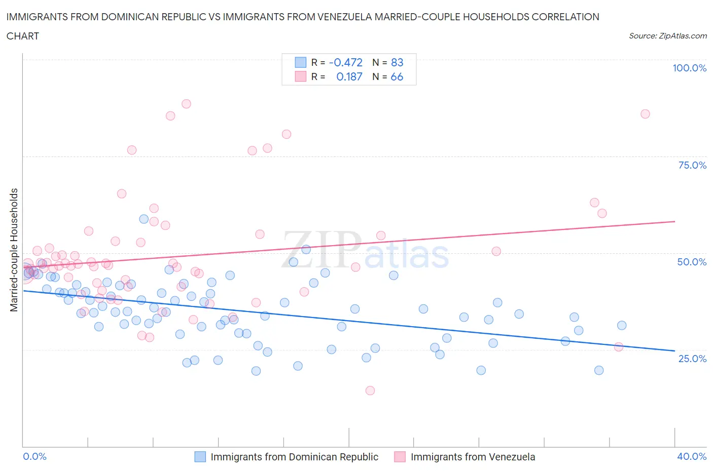 Immigrants from Dominican Republic vs Immigrants from Venezuela Married-couple Households