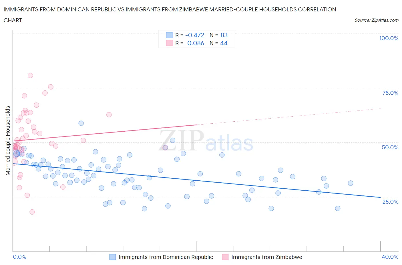 Immigrants from Dominican Republic vs Immigrants from Zimbabwe Married-couple Households