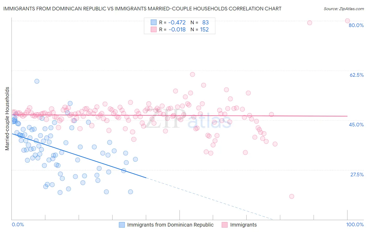 Immigrants from Dominican Republic vs Immigrants Married-couple Households