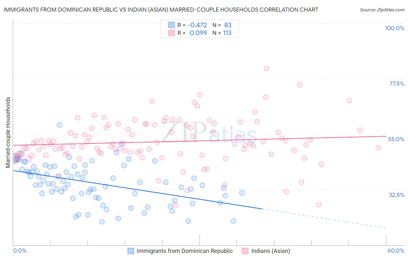 Immigrants from Dominican Republic vs Indian (Asian) Married-couple Households