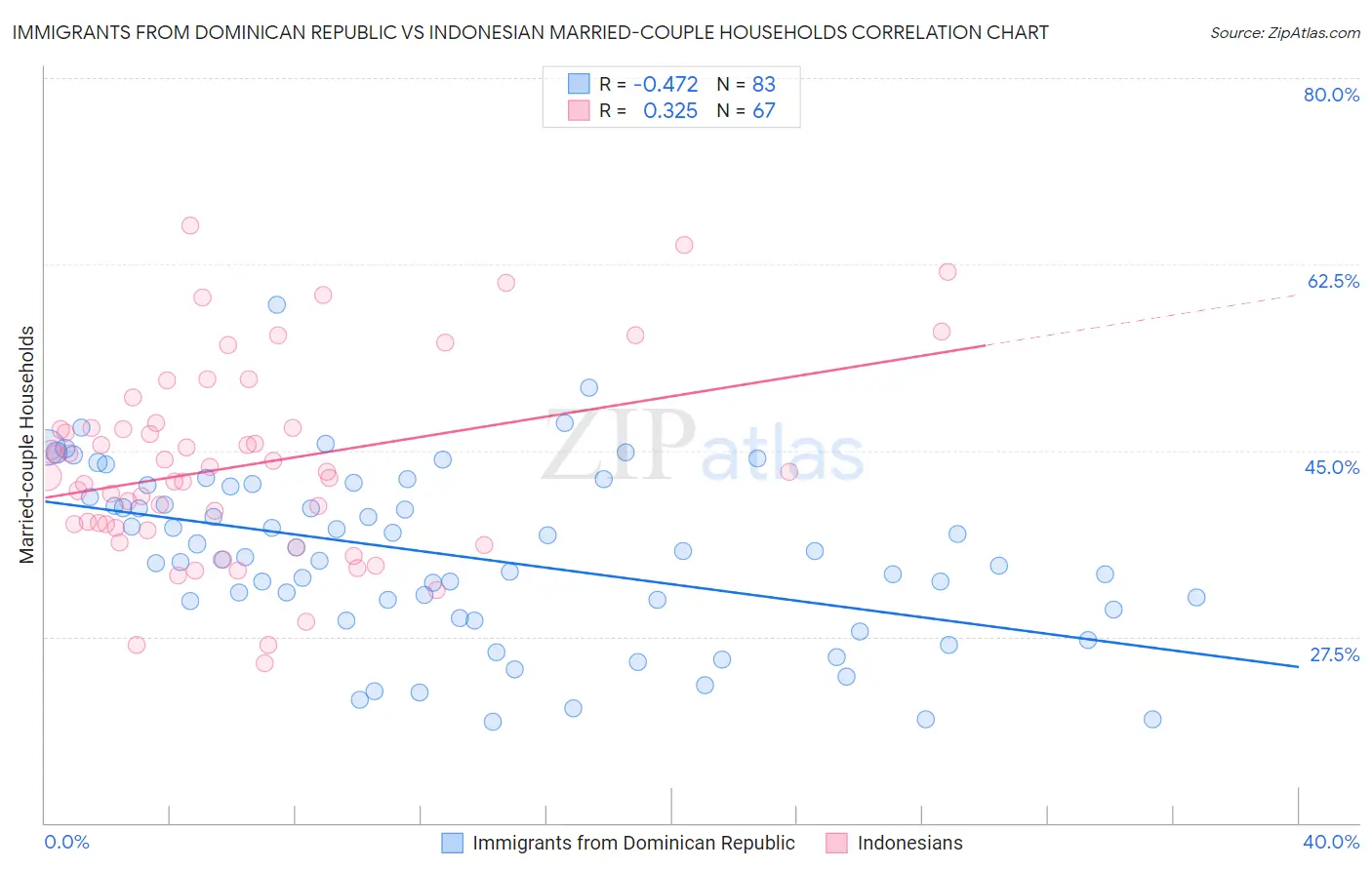 Immigrants from Dominican Republic vs Indonesian Married-couple Households