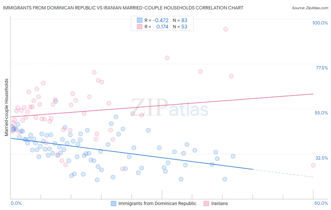 Immigrants from Dominican Republic vs Iranian Married-couple Households
