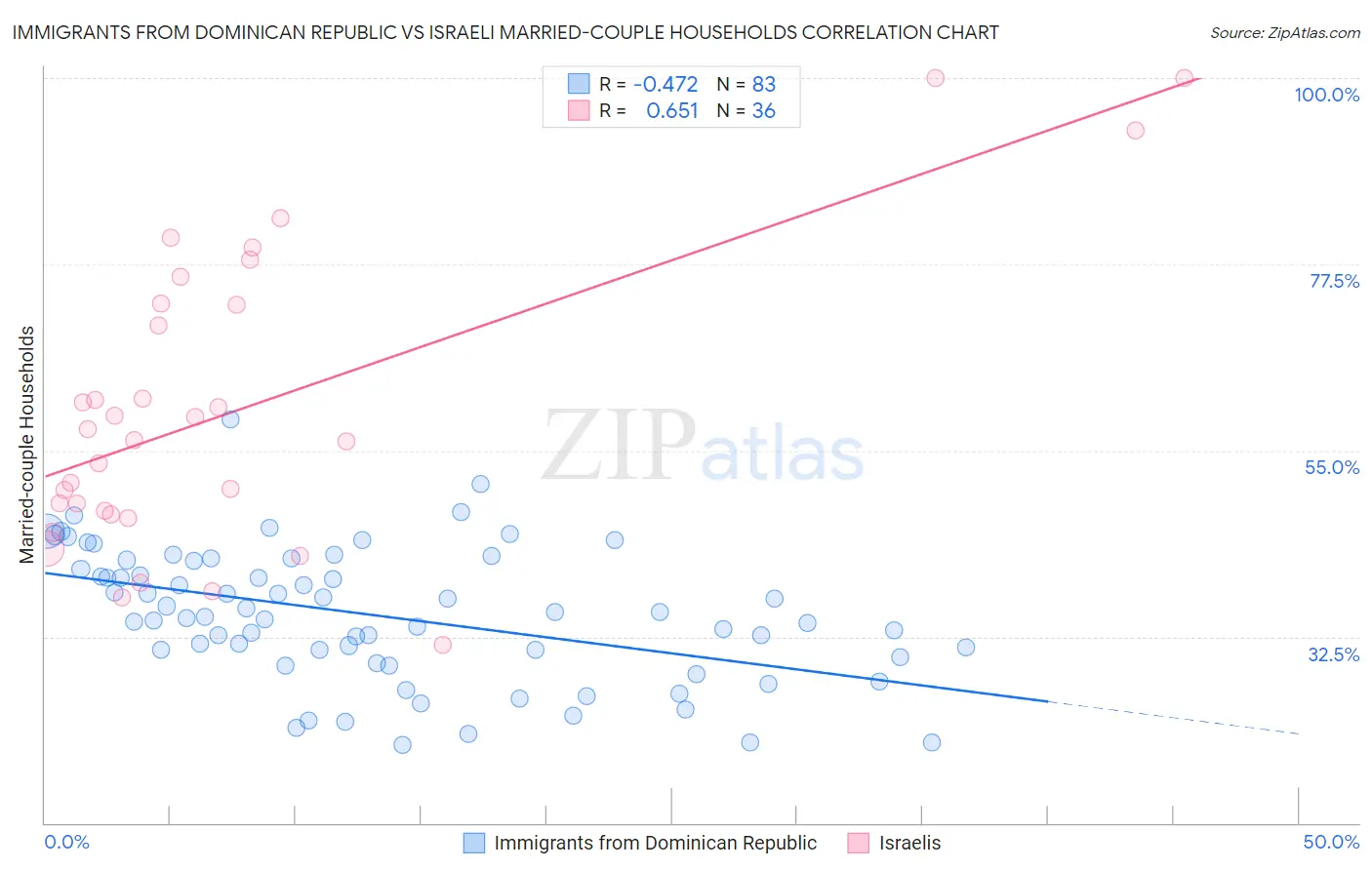 Immigrants from Dominican Republic vs Israeli Married-couple Households