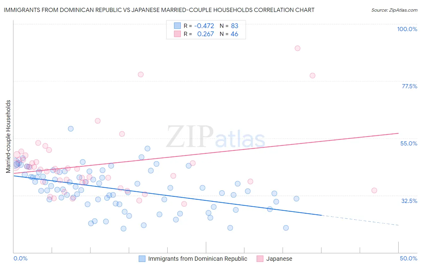 Immigrants from Dominican Republic vs Japanese Married-couple Households