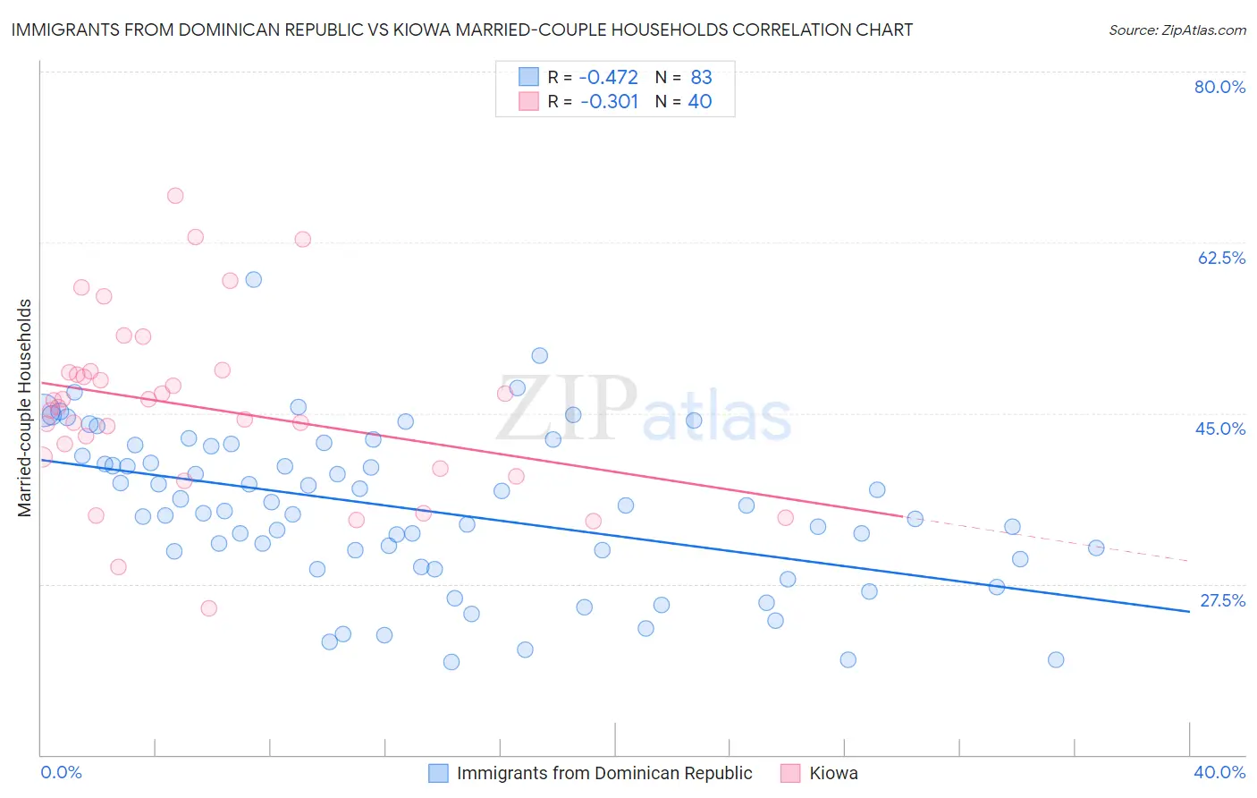 Immigrants from Dominican Republic vs Kiowa Married-couple Households