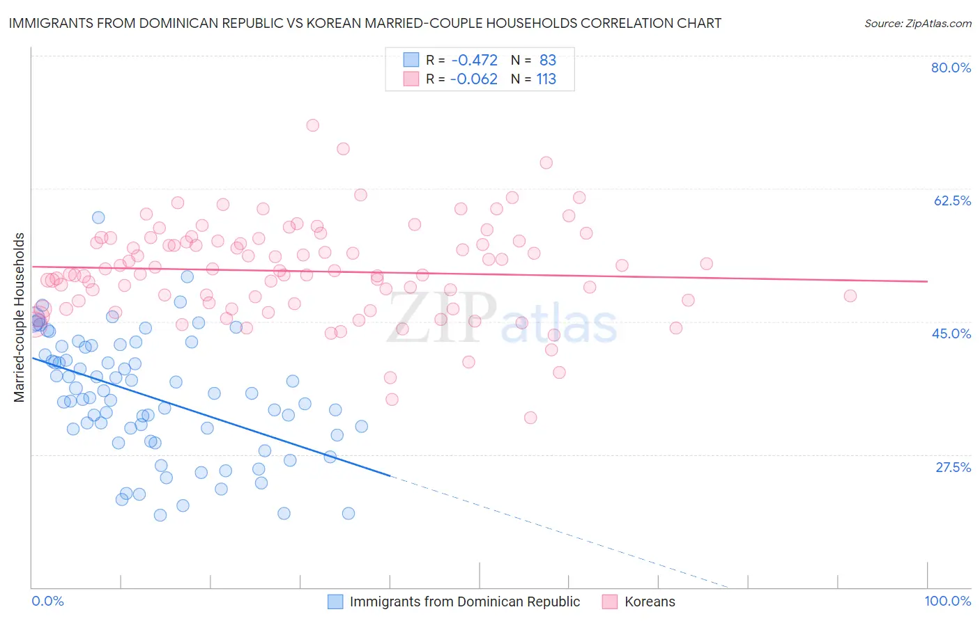 Immigrants from Dominican Republic vs Korean Married-couple Households