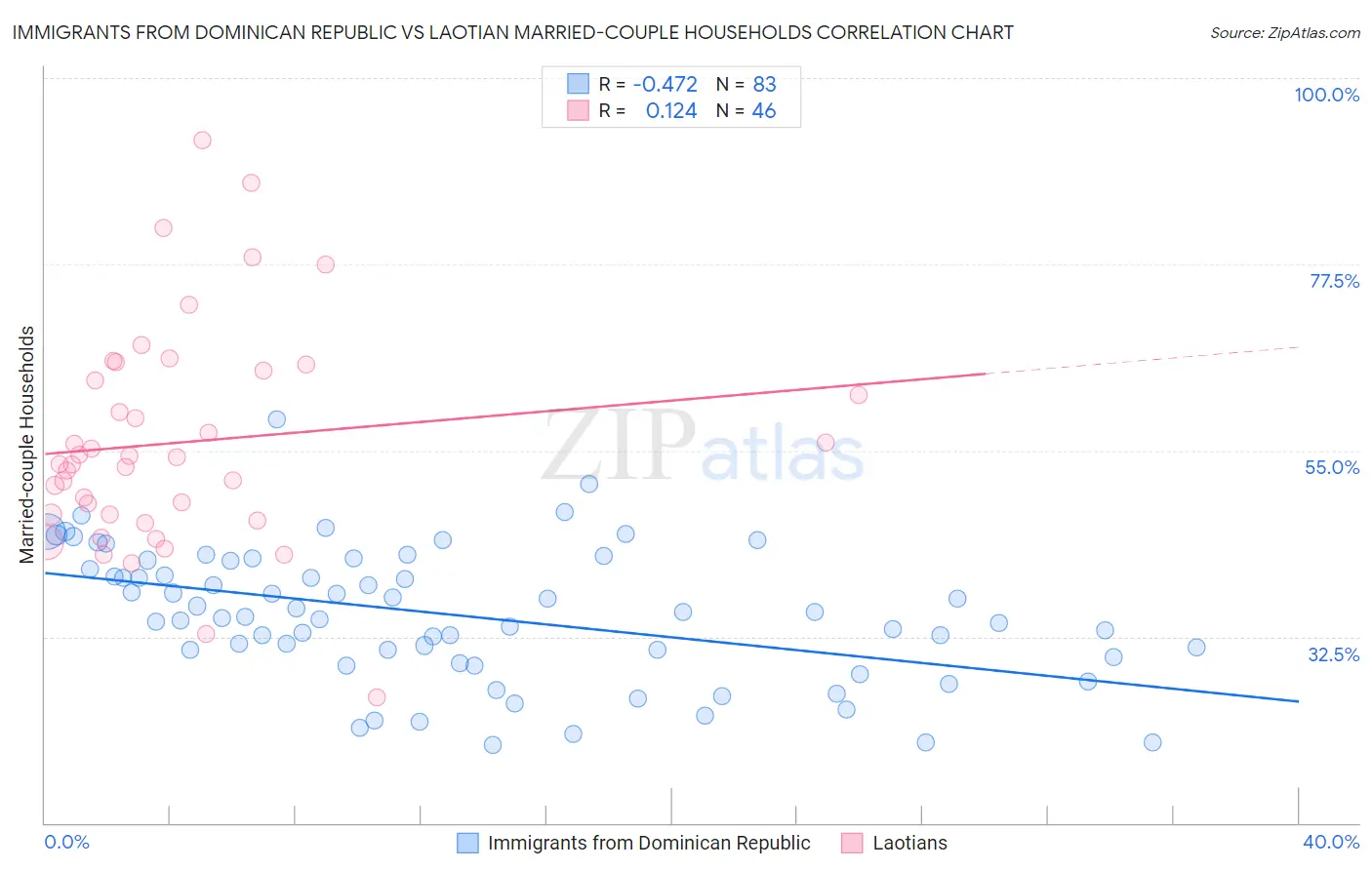 Immigrants from Dominican Republic vs Laotian Married-couple Households