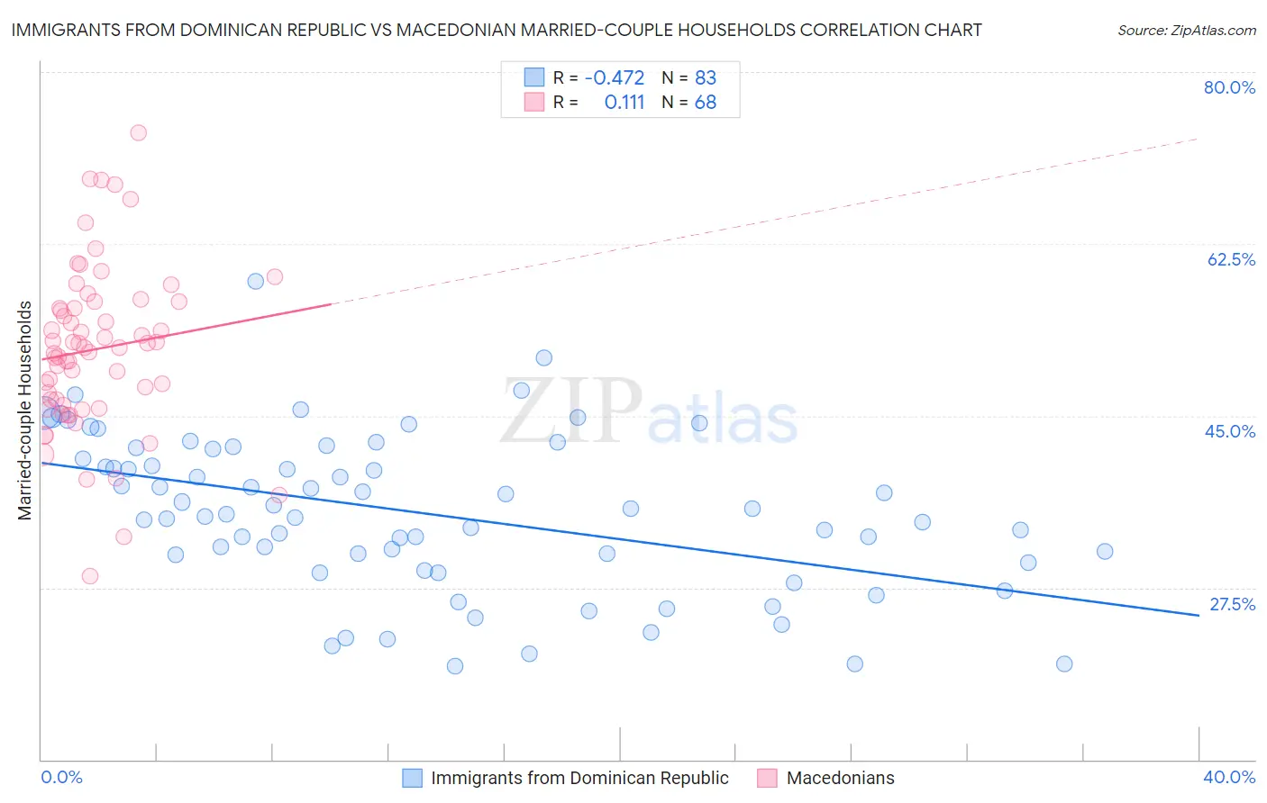 Immigrants from Dominican Republic vs Macedonian Married-couple Households