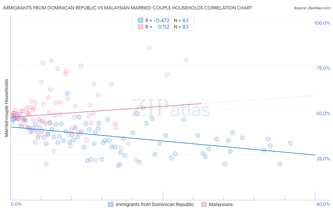 Immigrants from Dominican Republic vs Malaysian Married-couple Households