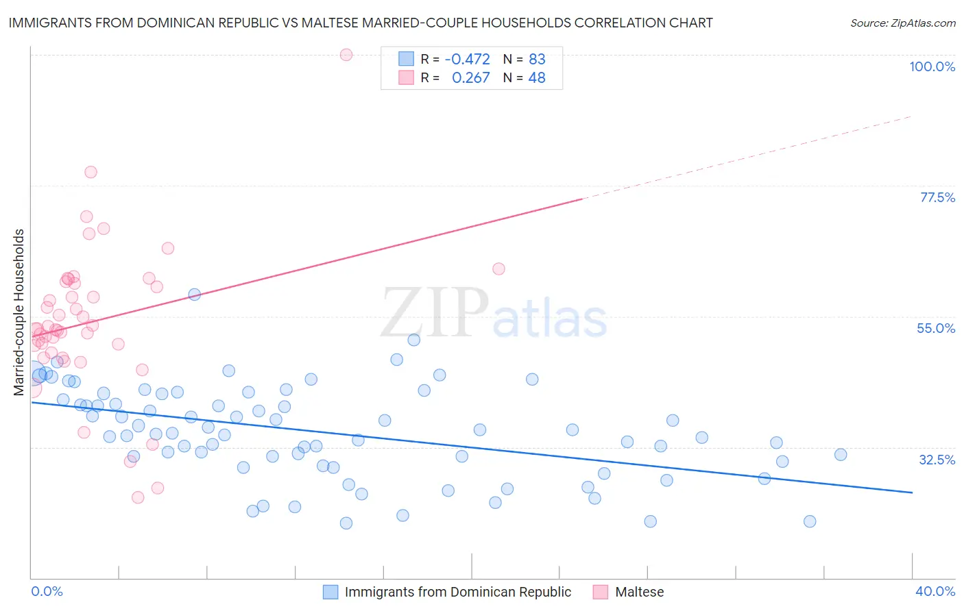 Immigrants from Dominican Republic vs Maltese Married-couple Households