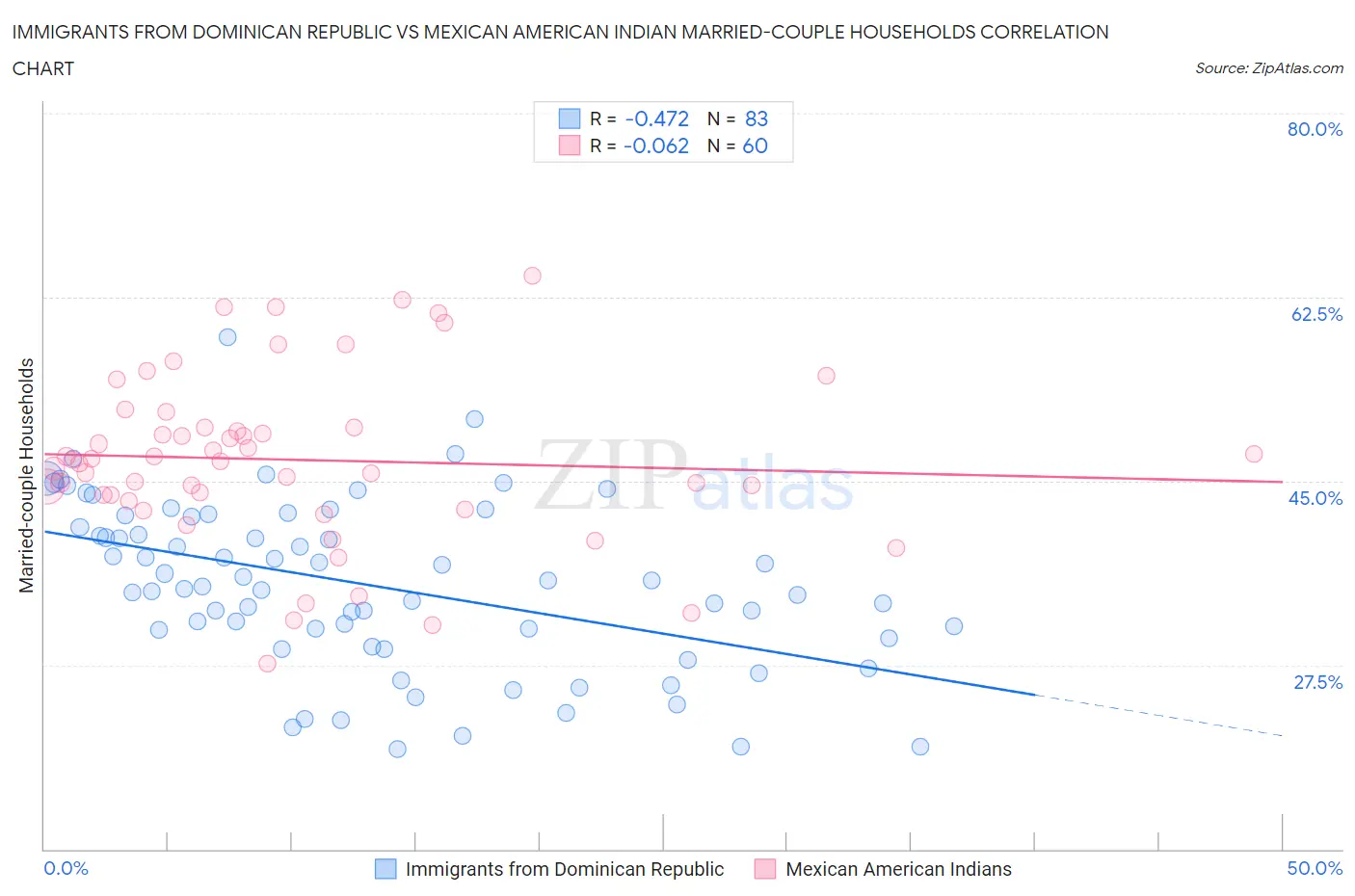 Immigrants from Dominican Republic vs Mexican American Indian Married-couple Households