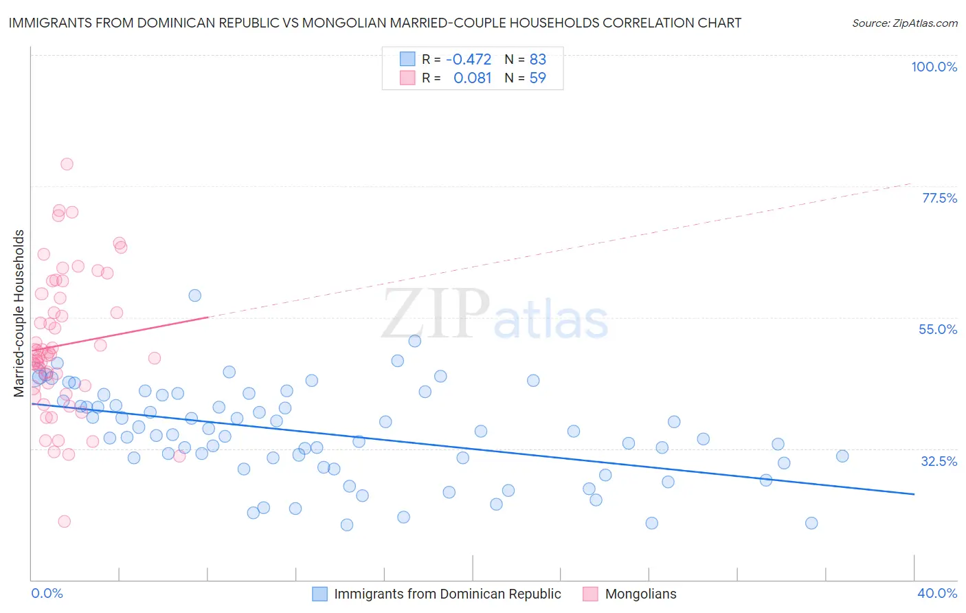 Immigrants from Dominican Republic vs Mongolian Married-couple Households