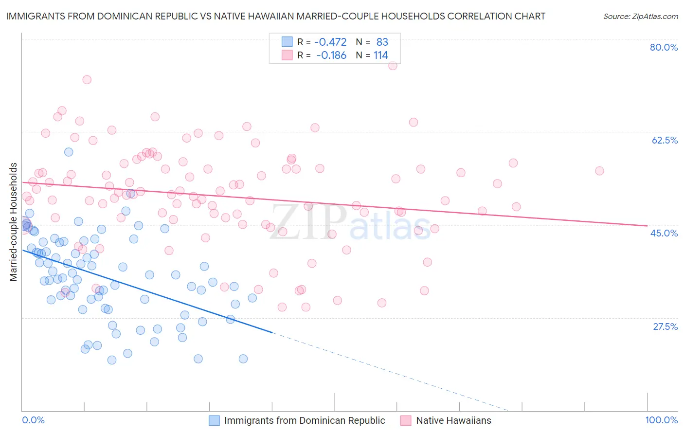 Immigrants from Dominican Republic vs Native Hawaiian Married-couple Households