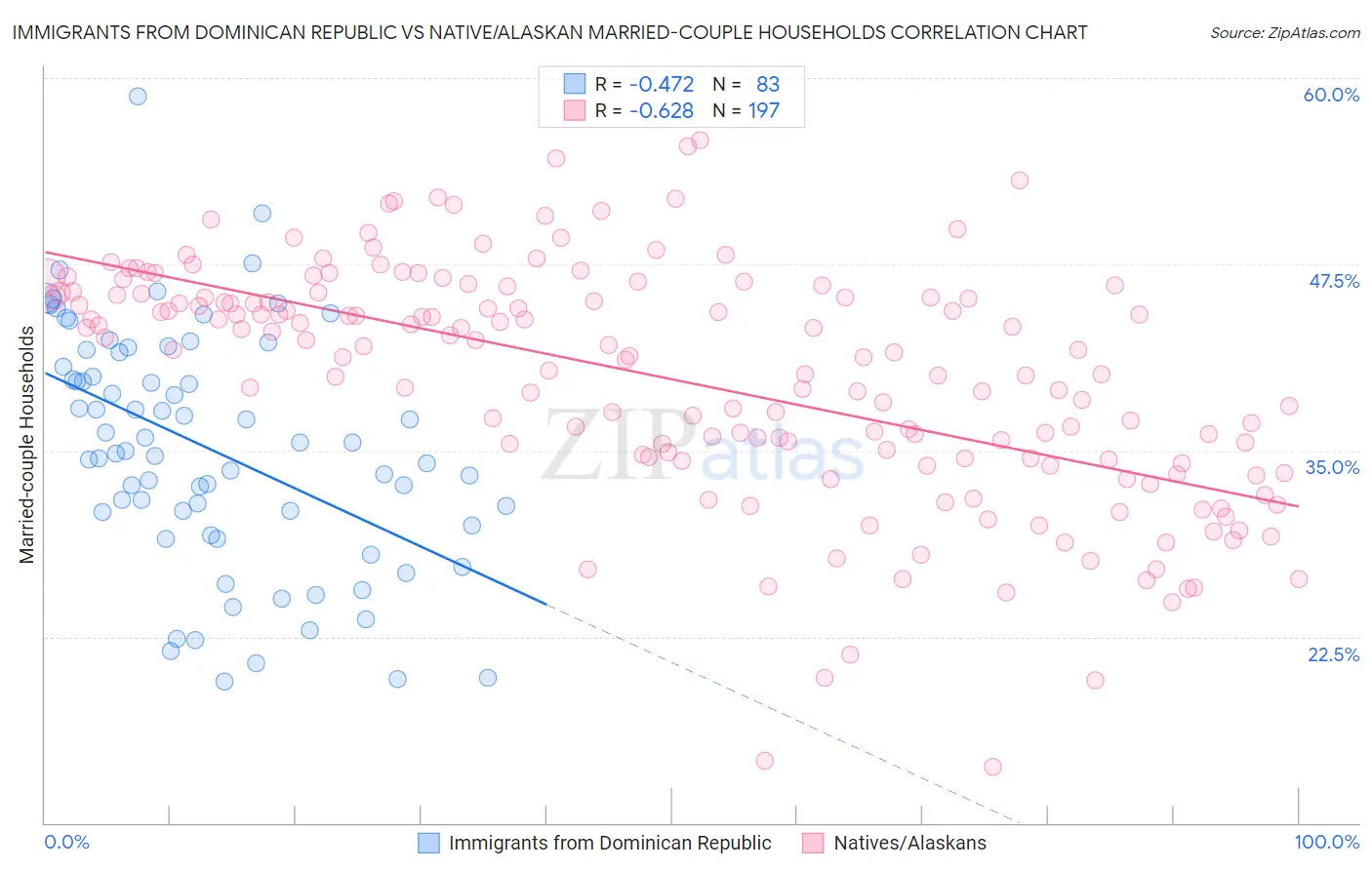 Immigrants from Dominican Republic vs Native/Alaskan Married-couple Households