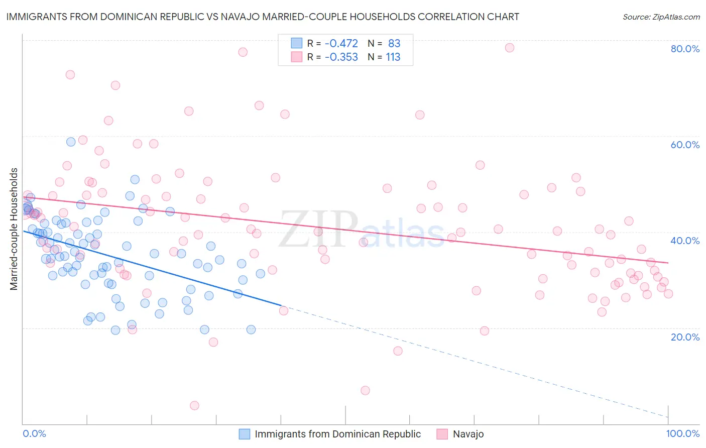 Immigrants from Dominican Republic vs Navajo Married-couple Households